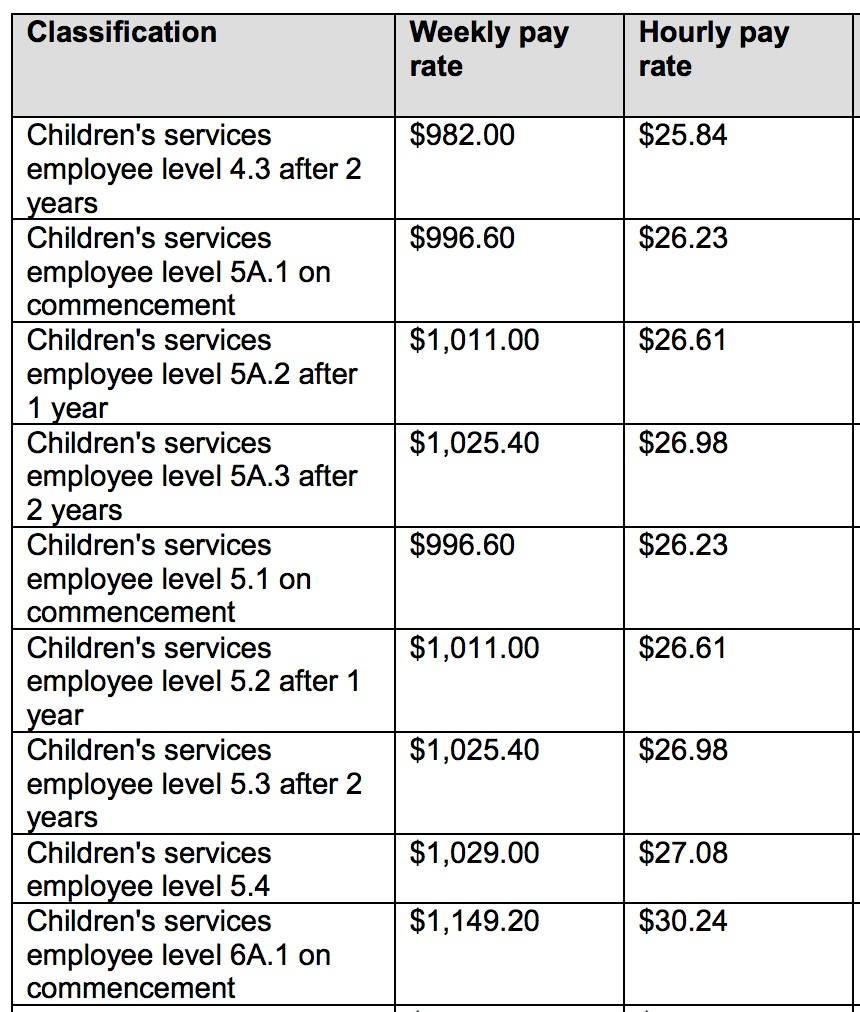 Child care wages