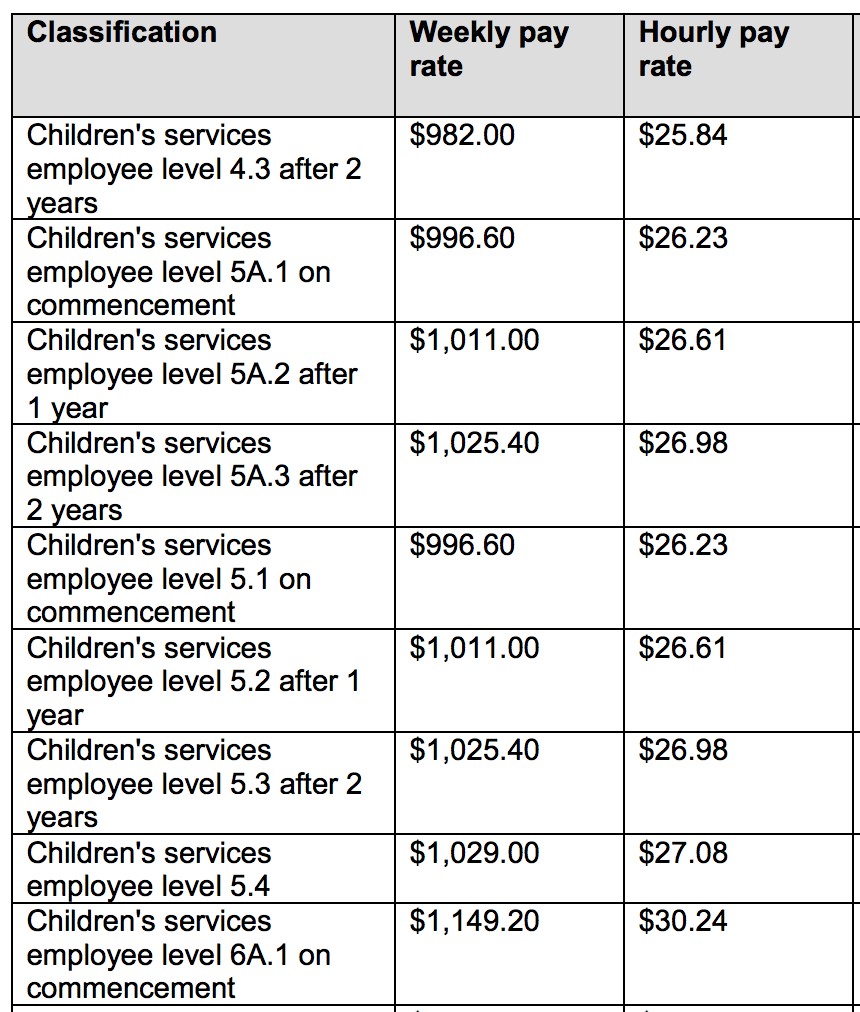 child-care-wages-industry-guide-selmar-child-care