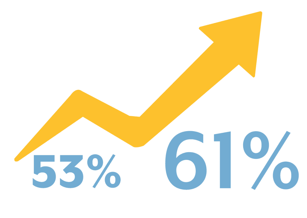 53% to 61% increase