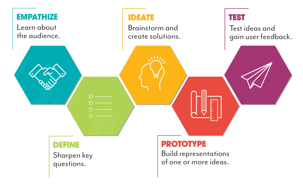 Design thinking approach