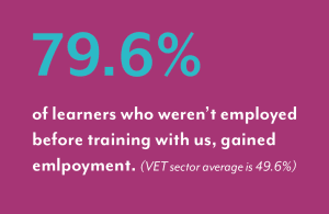 79.6% who weren't employed before training gained employment